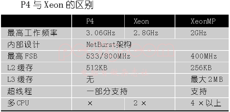 普通CPU与服务器CPU有何不同！